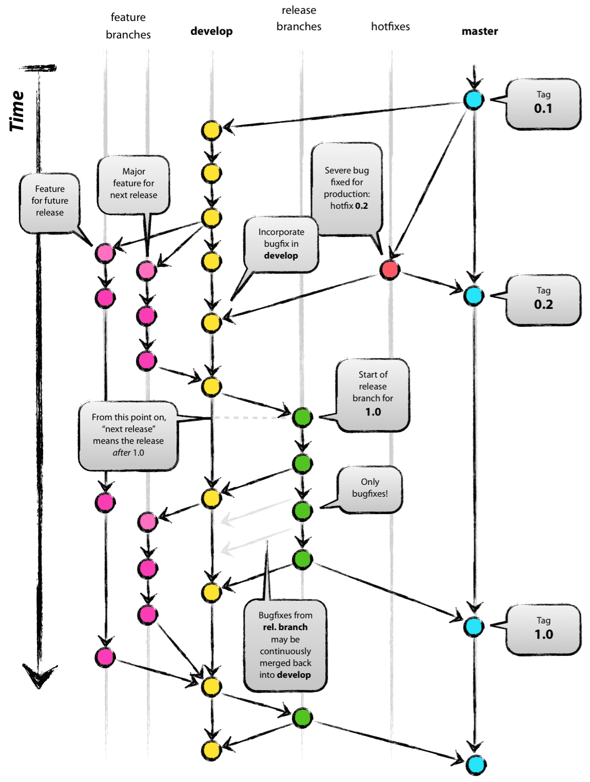 The git-flow workflow by Vincent Driessen alt text